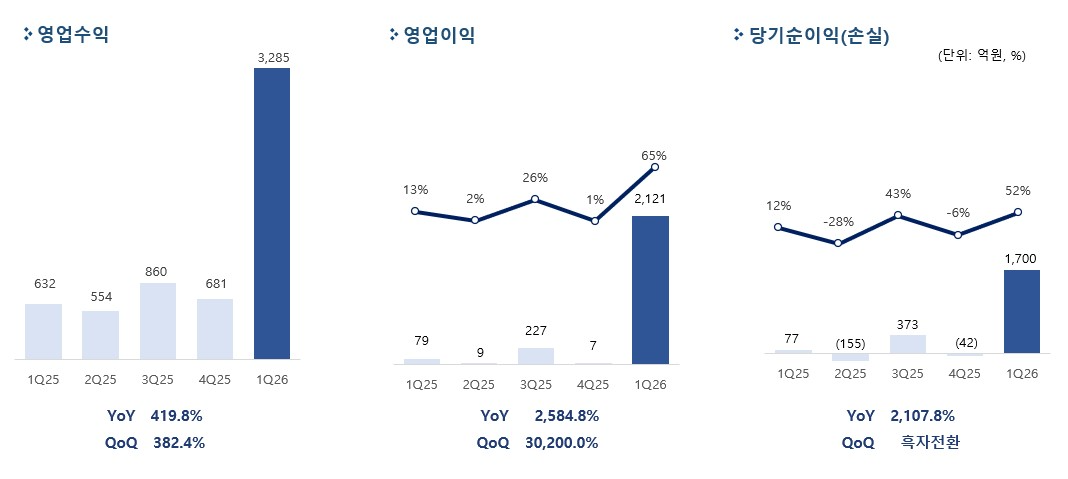 펄어비스 올해 1분기 실적 요약. / 사진=펄어비스