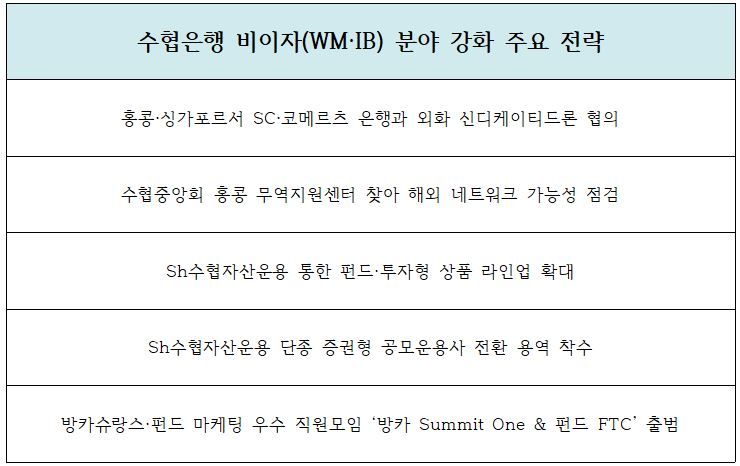 수협은행 비이자부문 강화 주요 전략