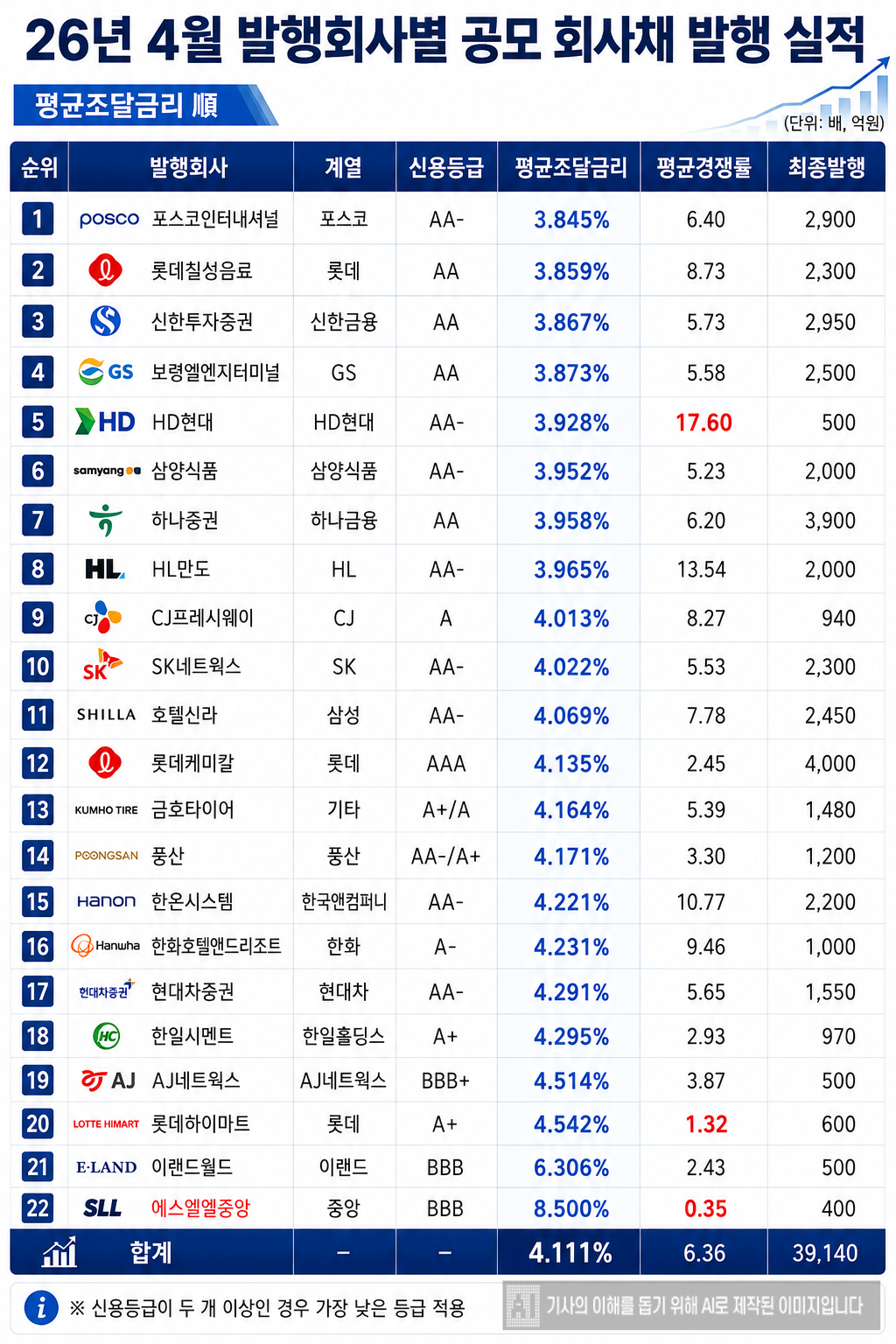 상기 인포그래픽은 한국금융신문이 분석/제작한 원본을 바탕으로 AI를 활용해 재구성하였습니다./ 자료 = 금융감독원 전자공시