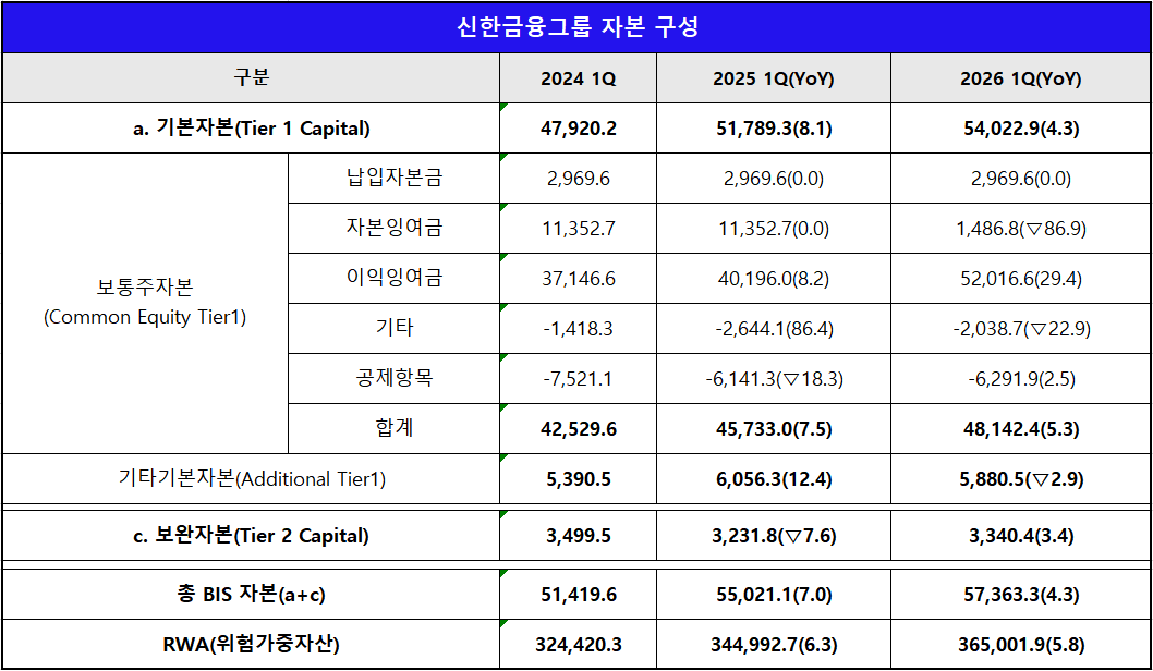 단위 : 십 억 원, % , %p