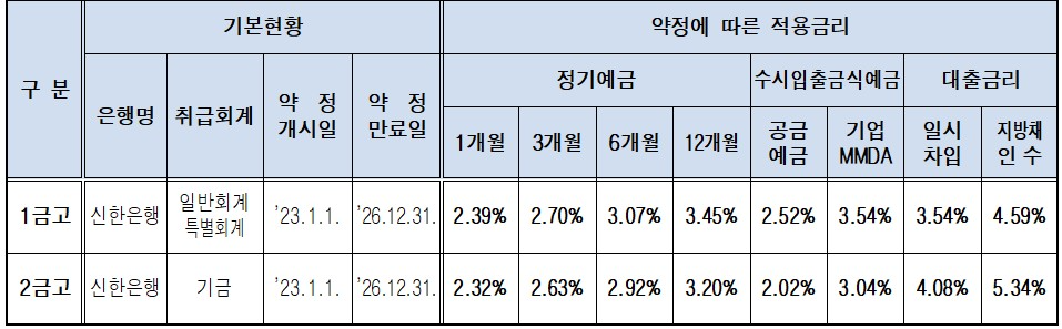 2025년 말 기준 서울시금고 예금 유형별 적용금리 / 자료=서울시