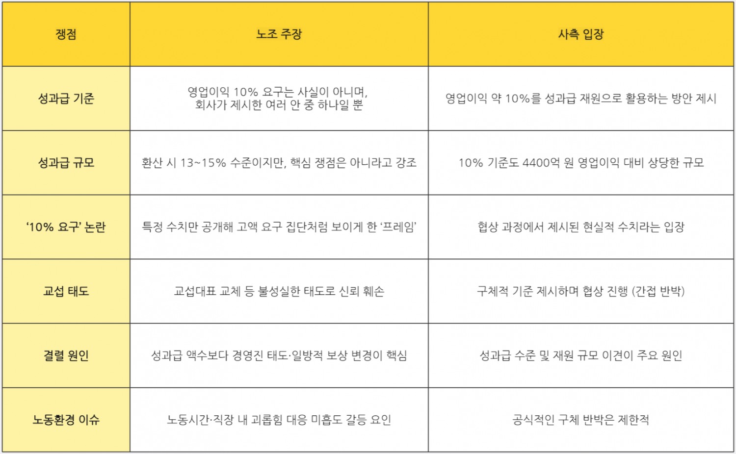 카카오 노조 주장 및 사측 입장. /자료=카카오 크루유니언, 카카오