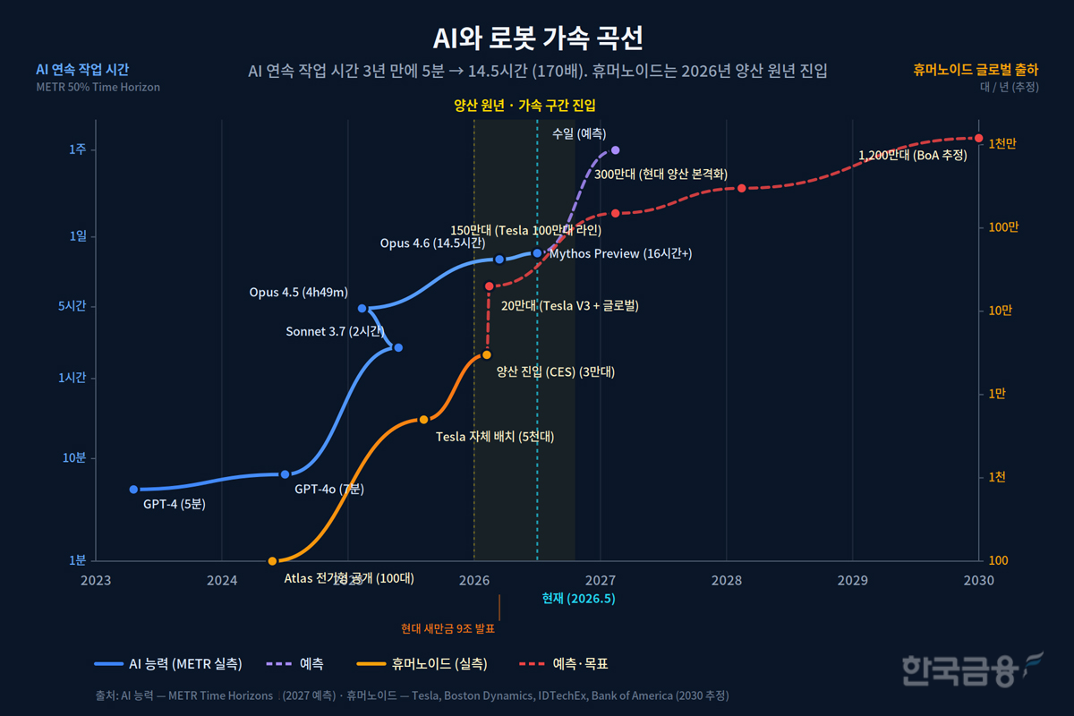 ▲AI 능력 170배, 휴머노이드 양산 원년 — 둘 다 같은 시점이다. 한 번 시작된 가속은 통상의 경기 위기처럼 되돌아오지 않는다.