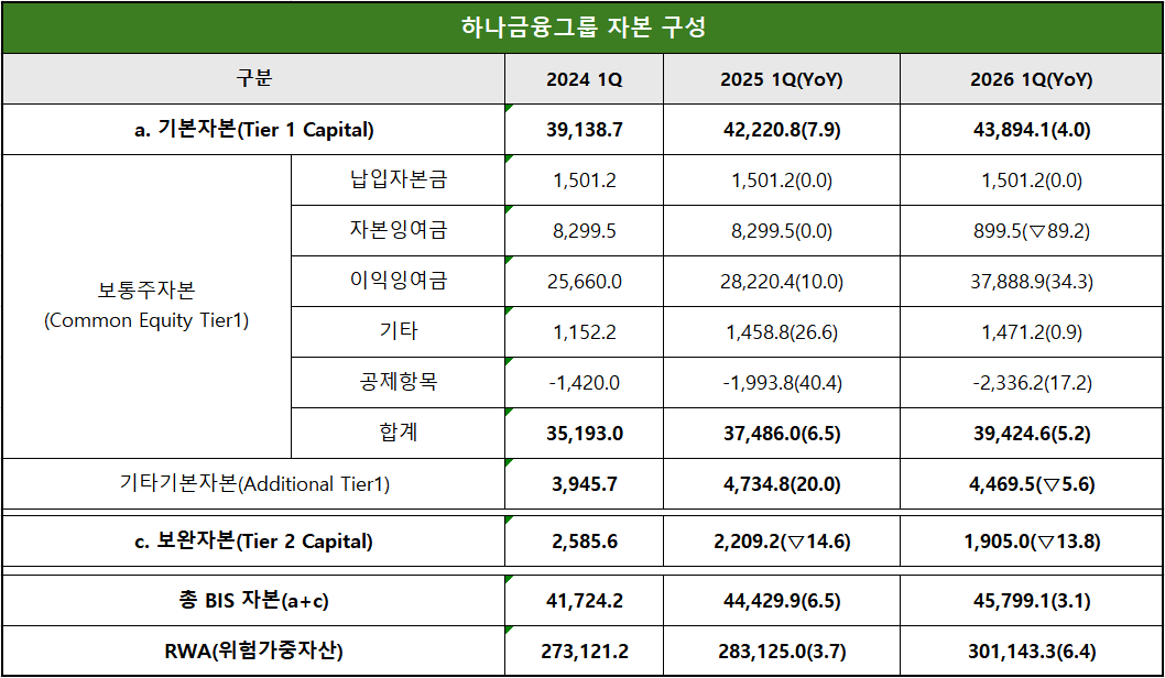 단위 : 십 억 원, %, %p