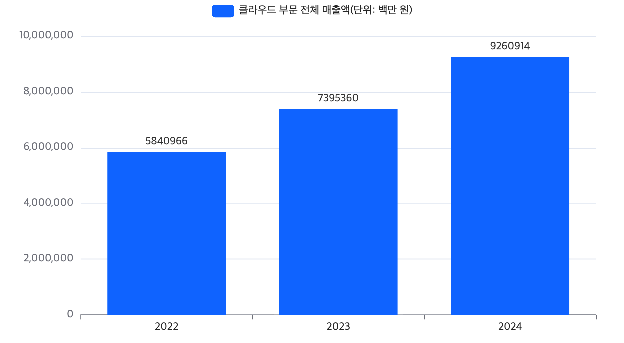 2022~2024 3개년간 국내 클라우드 부문 전체 매출액 추이(단위: 백만 원). /자료=과학기술정보통신부