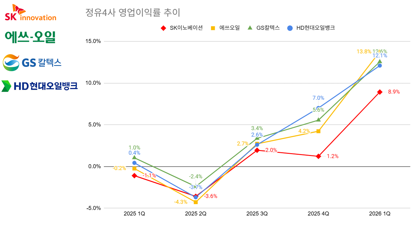 영업익 6조 터진 정유사, ‘공급망·신사업’이 진짜 실력 가른다