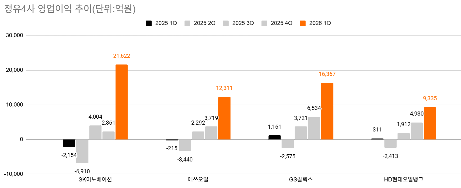 영업익 6조 터진 정유사, ‘공급망·신사업’이 진짜 실력 가른다