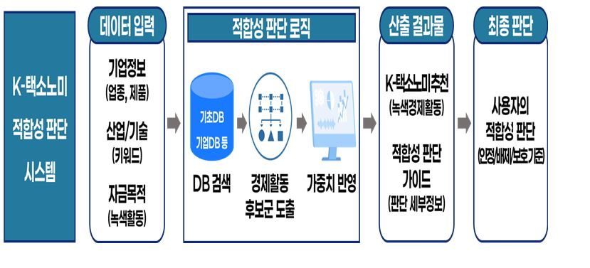 기후금융 웹포털의 K-택소노미 적합성 판단 시스템 구조