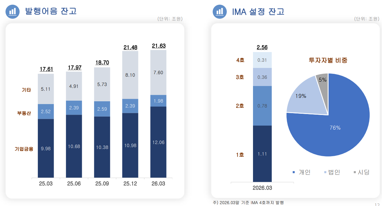 한국투자증권 발행어음과 IMA / 자료출처= 한국금융지주 2026년 1분기 실적 자료(2026.05.14) 중 갈무리