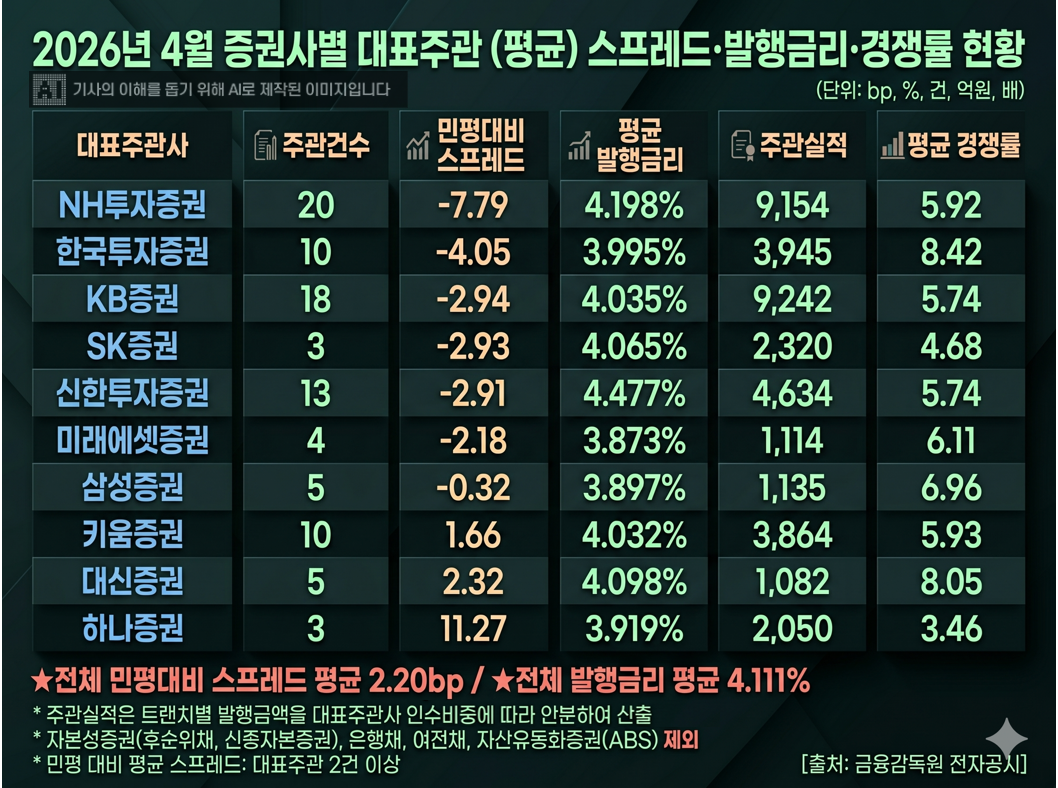 위 인포그래픽은 한국금융신문이 분석/제작한 원본을 바탕으로 AI를 활용해 재구성하였습니다.