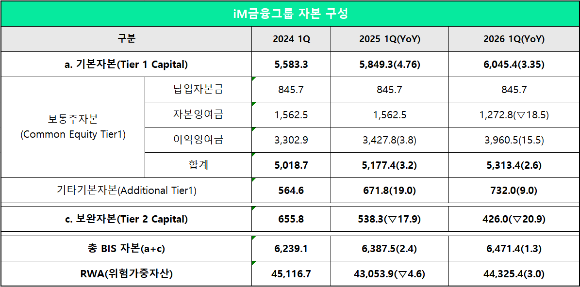 단위 : 십 억 원, %, %p