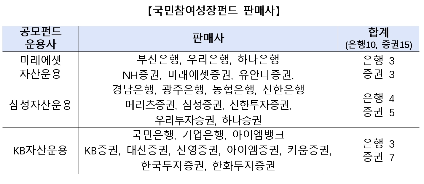 국민참여성장펀드 판매사 / 사진제공=금융위원회