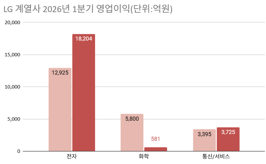㈜LG 주가 상승세...구광모의 ‘ABC’ 재평가