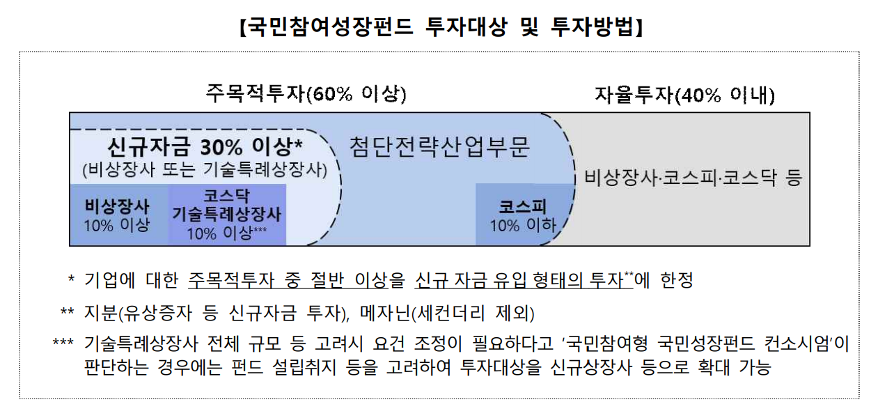 국민참여성장펀드 투자대상 및 투자방법 / 사진제공=금융위원회