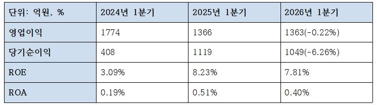 SC제일은행 1분기 수익성 지표 (단위: 억원, %)