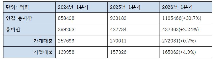 SC제일은행 1분기 여신 관련 지표 (단위: 억원, %)
