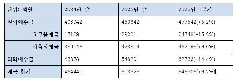 SC제일은행 1분기 수신 관련 지표 (단위: 억원, %)