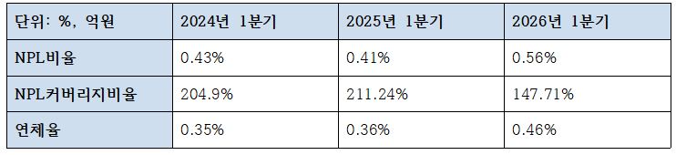 SC제일은행 1분기 건전성 관련 지표 (단위: 억원, %)