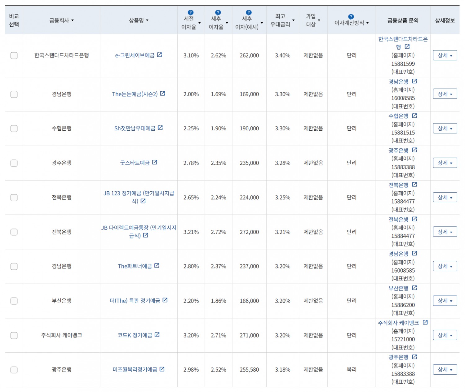 5월 3주 최고 우대금리 상위 정기예금 상품 / 자료=금융감독원(12개월, 1000만원 예치 시)