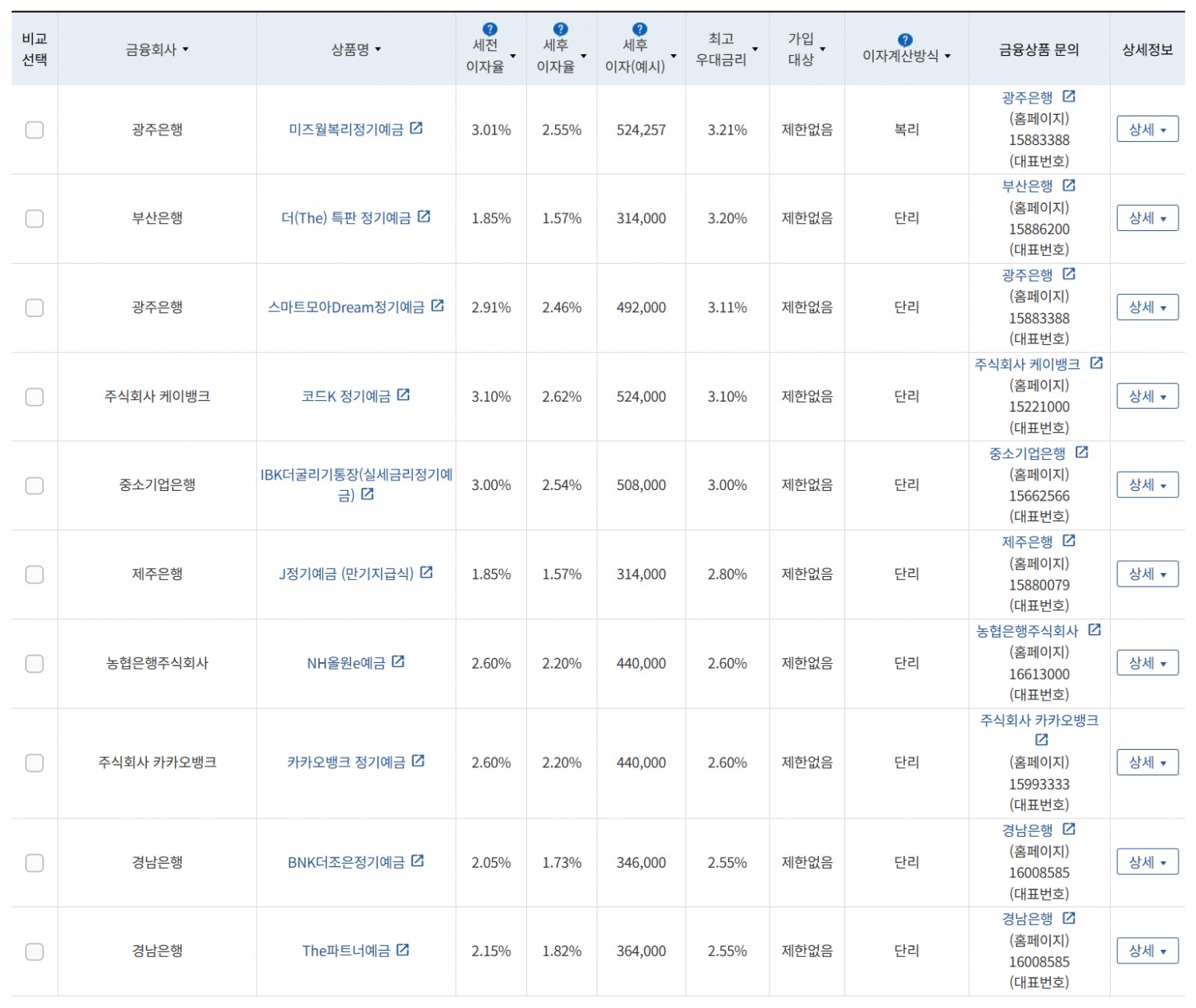 5월 3주 최고 우대금리 상위 정기예금 상품 / 자료=금융감독원(24개월, 1000만원 예치 시)