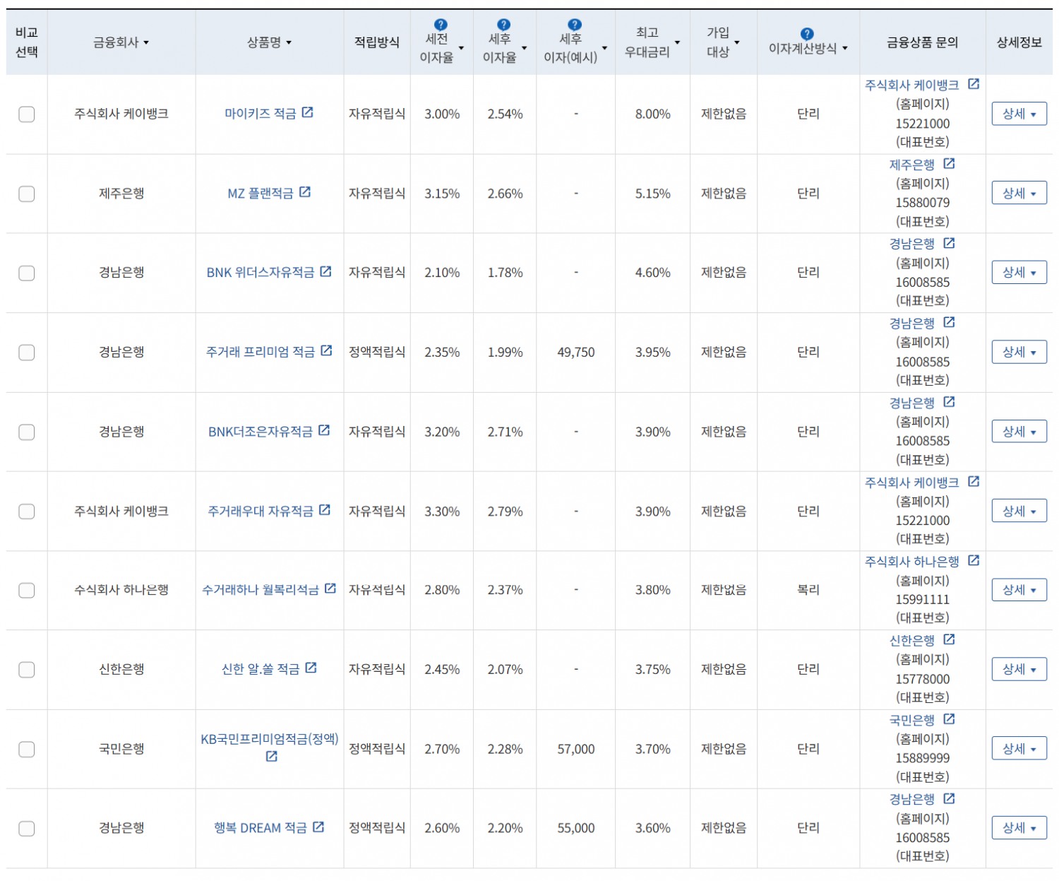 5월 3주 최고 우대금리 상위 정기적금 상품 / 자료=금융감독원(24개월, 월 10만원 예치 시)