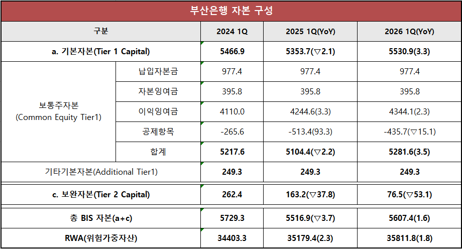 단위 : 십 억 원, %, %p