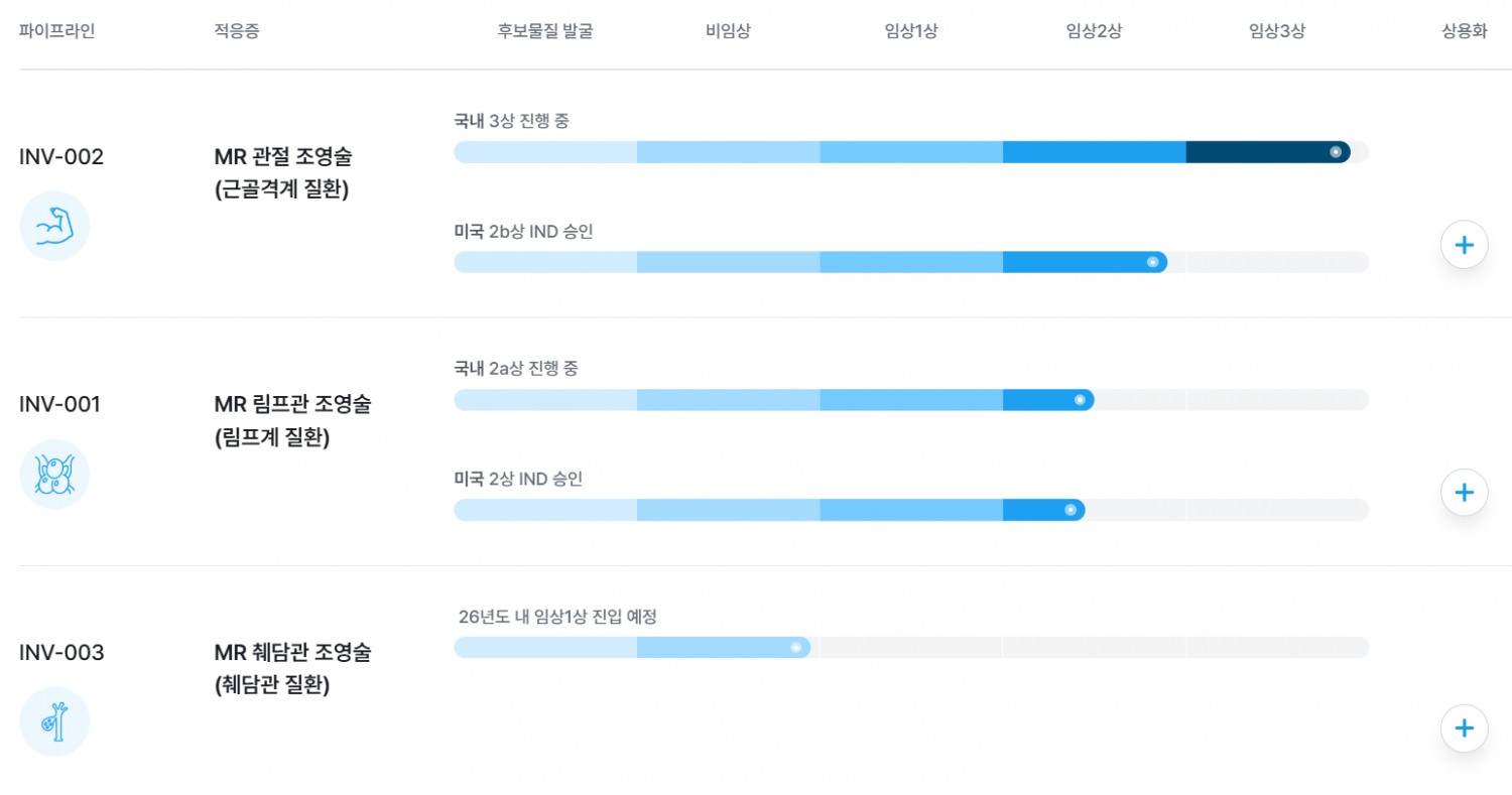 인벤테라 신약 파이프라인. /사진=인벤테라 홈페이지