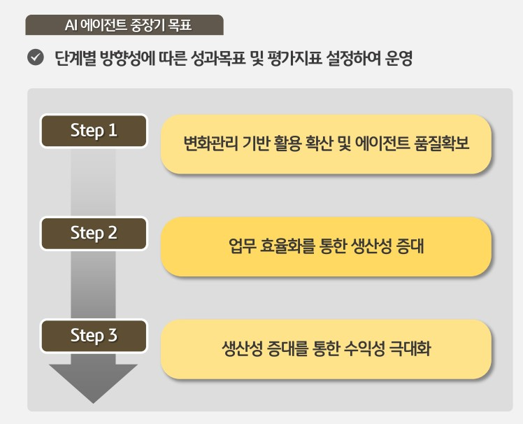 KB금융그룹이 추진하는 'AI 에이전트' 중장기 목표