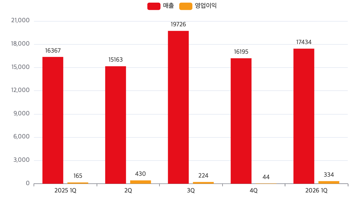 SK네트웍스 최근 1년간 분기별 실적 추이(단위: 억 원). /자료=SK네트웍스