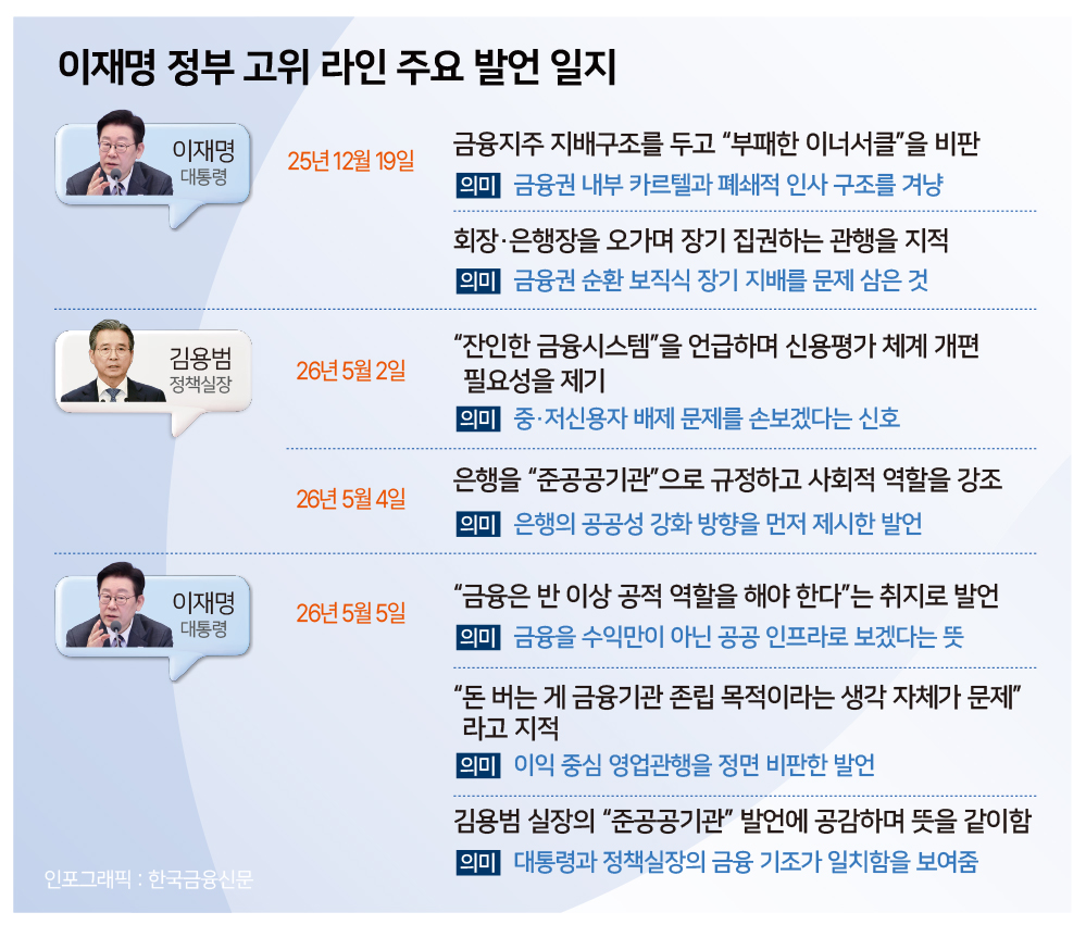 ▲은행권의 이익 중심 관행을 비판하고 공공성을 강조하는 이재명 정부 고위 라인의 주요 발언 일지.(그래픽:한국금융신문)