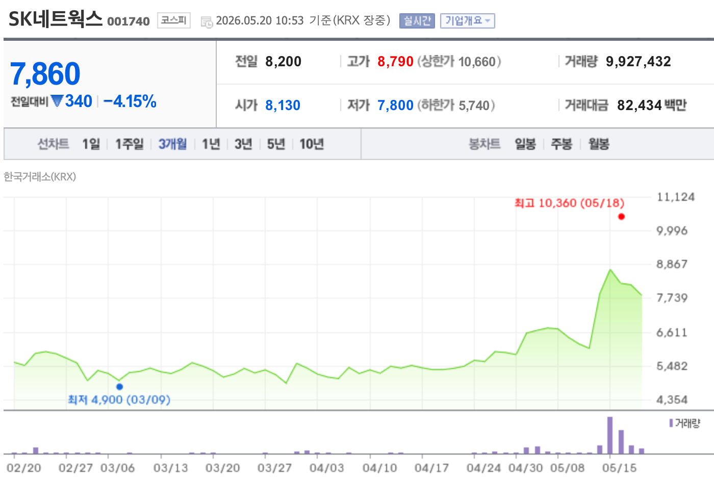 SK네트웍스 최근 3개월간 주가 추이. /자료=한국거래소