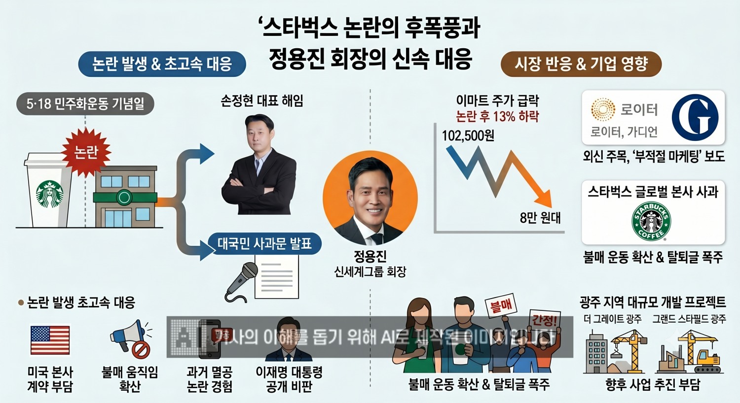 정용진 신세계그룹 회장이 이번 스타벅스 논란에 신속 대응했다. /사진=생성형AI