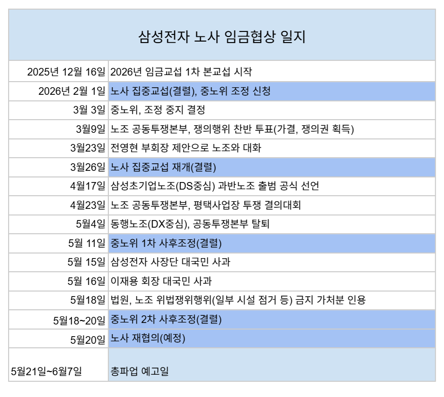 삼성전자, 반도체 '차등 성과급'에 합의 불발...비메모리 차별 vs 성과주의