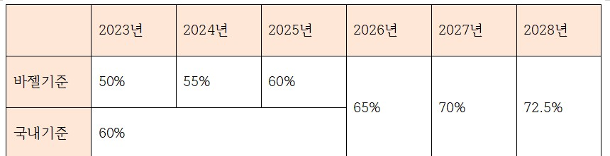바젤III 최종안 표준하한 도입 현황 및 향후 일정