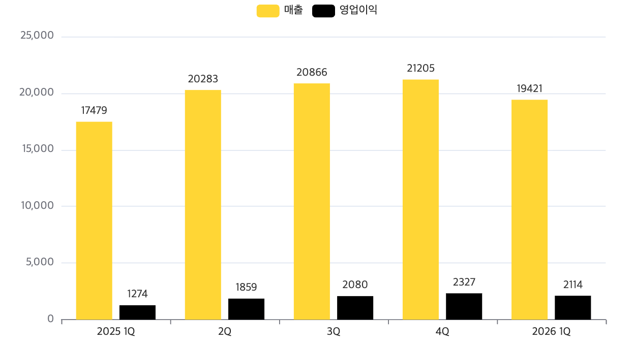 카카오 최근 1년간 분기별 실적 추이(단위: 억 원). /자료=카카오