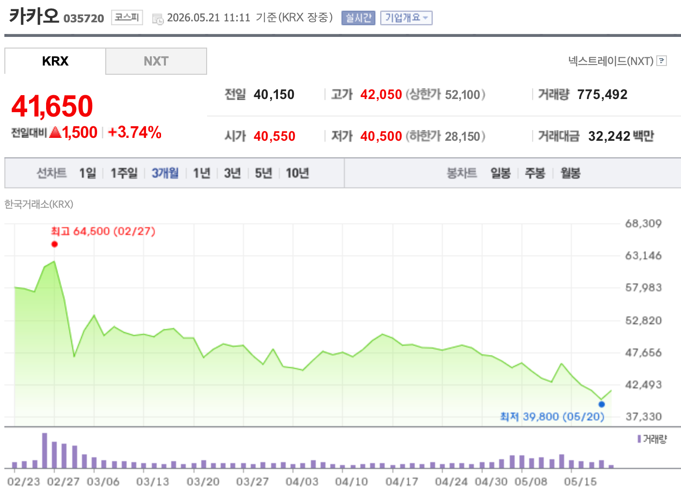 카카오 최근 3개월간 주가 추이. /자료=한국거래소