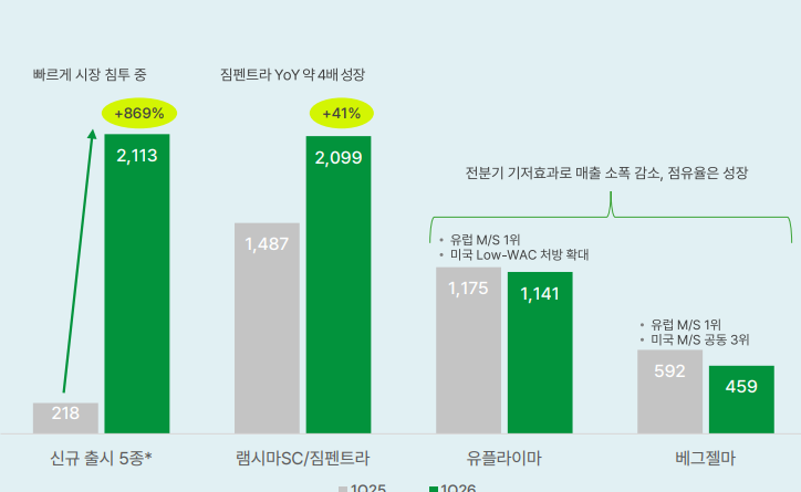 셀트리온의 1분기 신규 제품 매출. /사진=셀트리온
