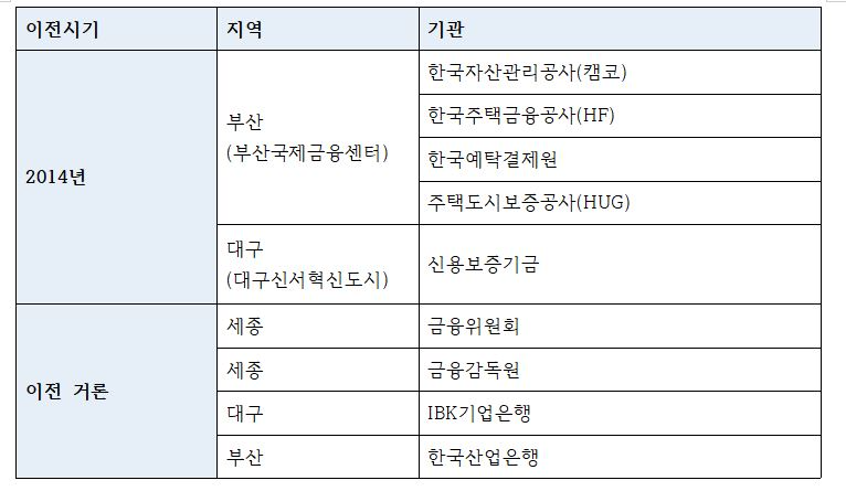 2014년 지방 이전을 마쳤거나 지방이전이 거론되고 있는 금융 관련 기관들