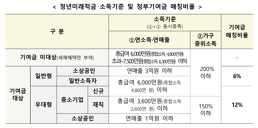청년미래적금 소득기준 및 정부기여금 매칭비율 / 사진제공=금융위원회
