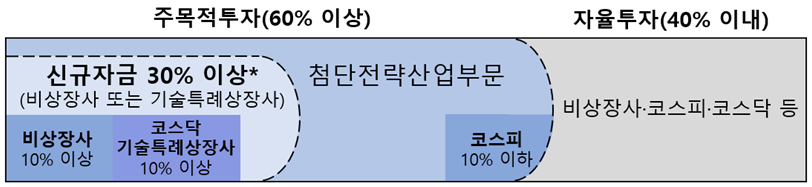 국민참여성장펀드 투자대상 / 자료 = 금융위원회