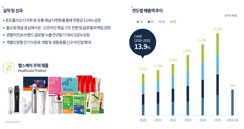 동국제약의 1분기 H&B 실적. /사진=동국제약