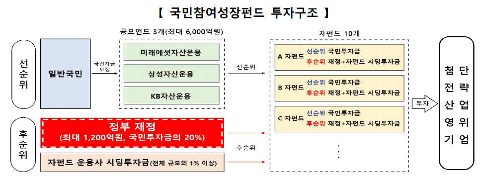 국민참여성장펀드 투자구조 / 사진제공=금융위원회