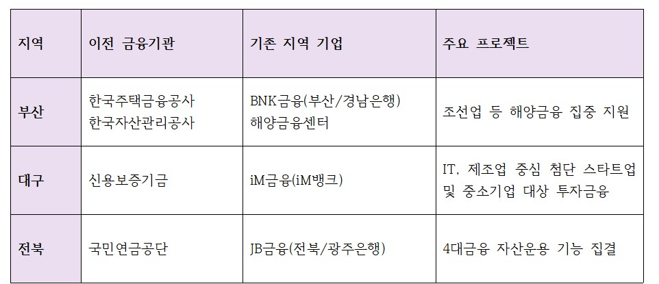 국내 주요 금융기관들의 이전 지역과 주요 프로젝트 추이