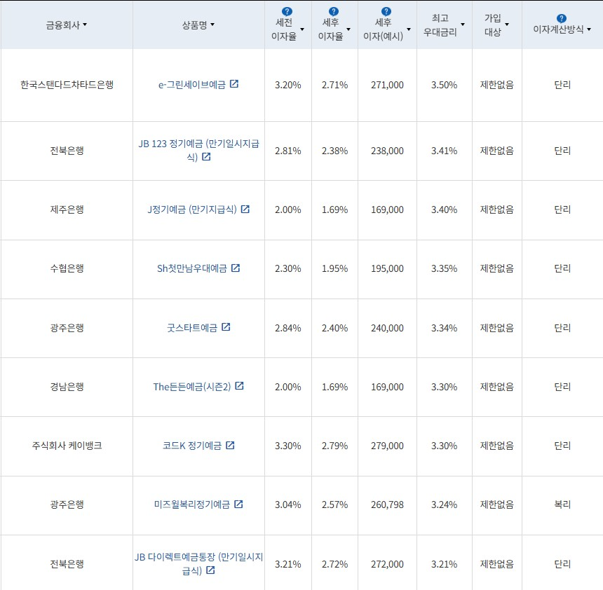 5월 4주 최고 우대금리 상위 정기예금 상품 / 자료=금융감독원(12개월, 1000만원 예치 시)