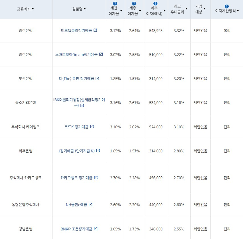 5월 4주 최고 우대금리 상위 정기예금 상품 / 자료=금융감독원(24개월, 1000만원 예치 시)