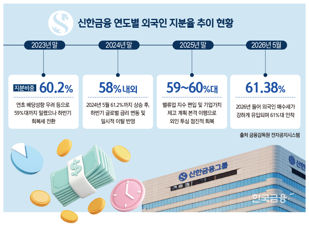 ▲밸류업 정책과 주주환원 확대 기대감으로 61%대를 회복한 신한금융지주 외국인 지분율(2026년 5월 기준)