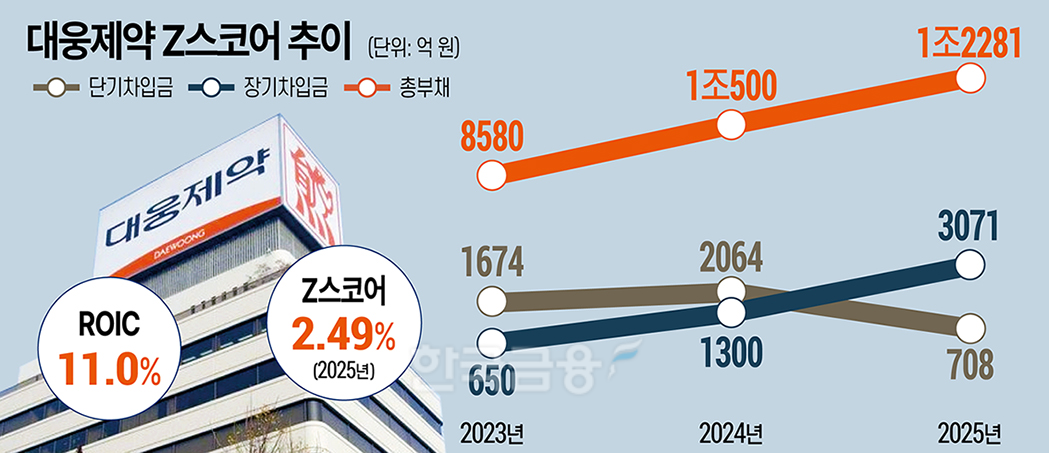 자본효율 좋기는 좋은데…대웅제약, 유동성 ‘경계경보’