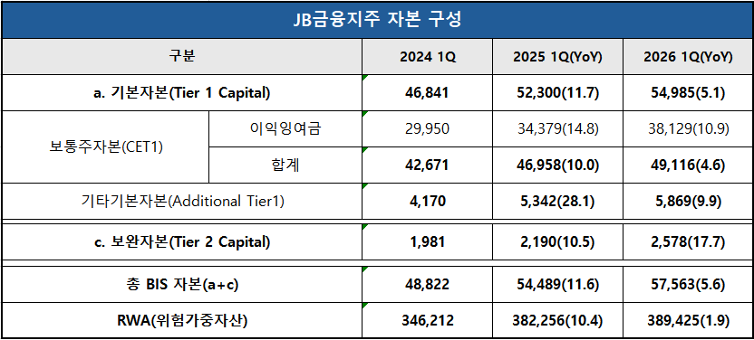 단위 : 억 원, %