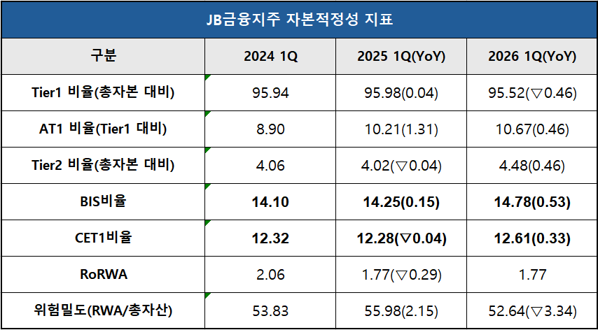 단위 : 억 원, %, %p