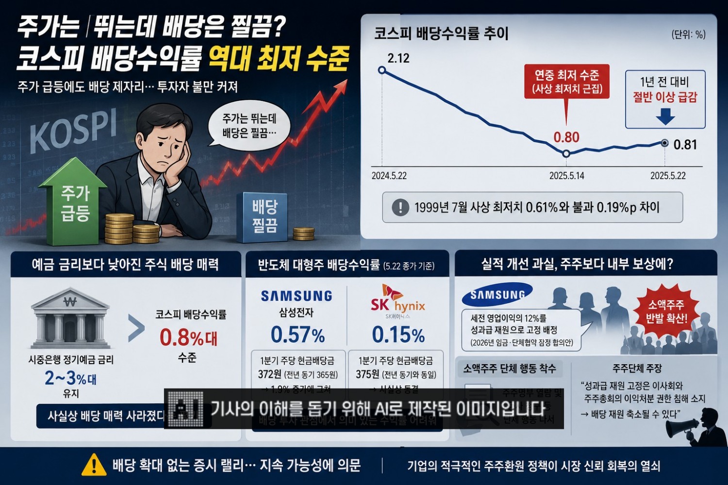 “주가는 폭등했는데 배당은 찔끔”…코스피 배당수익률 역대 최저 수준 근접